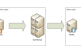 使用 HAProxy, PHP, Redis 和 MySQL 轻松构建每周上亿请求Web站点