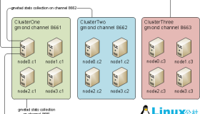 Ganglia快速开始向导（翻译自官方wiki）
