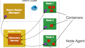 如何配置一个 Docker Swarm 原生集群