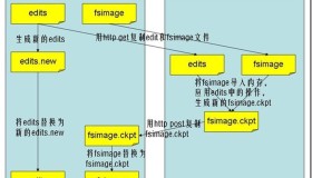 Hadoop中HDFS的存储机制