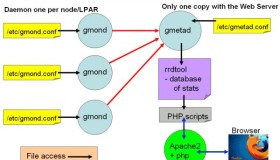 使用Ganglia监控Hadoop及HBase集群