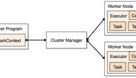 Spark 集群模式概述