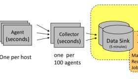 Hadoop连载系列之六：数据收集分析系统Chukwa