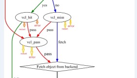 Varnish的配置语言VCL及其内置变量介绍