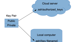 如何在Linux上最妥善地管理加密密钥?