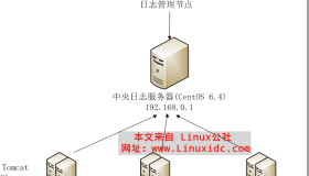 Tomcat集群配置日志服务器