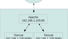 Apache配置反向代理、负载均衡和集群(mod_proxy方式)