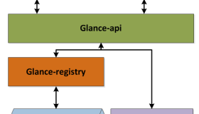 OpenStack虚拟机创建过程中镜像格式的变化过程