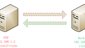 sersync2+rsync目录文件实时同步备份