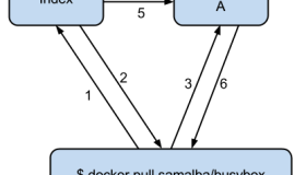 Docker index服务概述