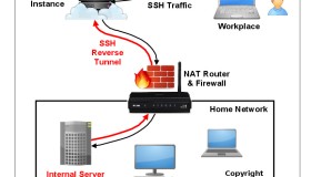 如何通过反向 SSH 隧道访问 NAT 后面的 Linux 服务器