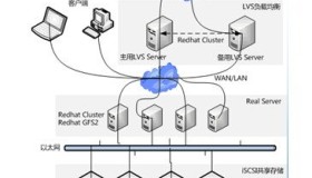 红帽子RHCS套件安装与配置