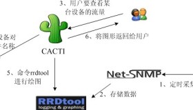 CentOS下用yum版LNMP搭建Cacti