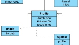 自动化运维之Cobbler部署系统