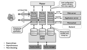Nginx vs Apache