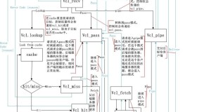 Varnish Cache:高性能反向代理服务器和HTTP加速器