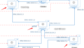 使用Linux系统(PC机)做路由转发