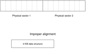 4 KB 扇区磁盘上的 Linux：实用性建议