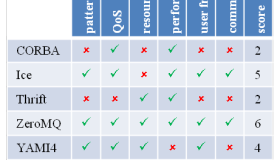 使用 ZeroMQ 实现分布式消息系统