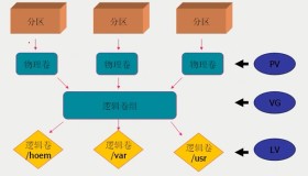 CentOS 6.3下配置LVM（逻辑卷管理）