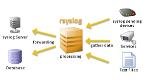 CentOS上配置rsyslog客户端用以远程记录日志