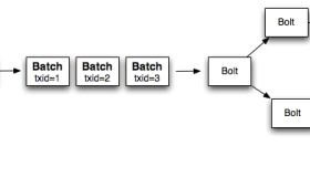 Twitter Storm: Transactional Topolgoy简介