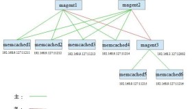 利用Magento搭建Memcached集群