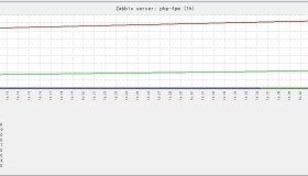 Zabbix监控PHP状态