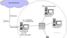 负载均衡之LVS:实现高可用集群(WEB集群)