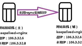 详解利用Keepalived+Nginx解决站点高可用性