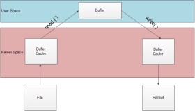 sendfile()对Nginx性能的提升