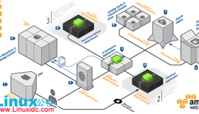 基于AWS的电子商务网站架构