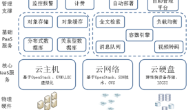 OpenStack 部署运维实战