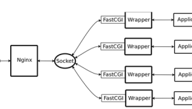 CentOS+Nginx一步一步开始配置负载均衡