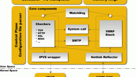 LVS+Keepalived高可用负载均衡集群架构实验
