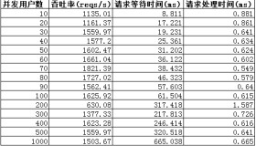 Tomcat 7优化前及优化后的性能对比