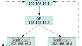 搭建LVS负载均衡测试环境