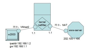 iptables之实现SNAT