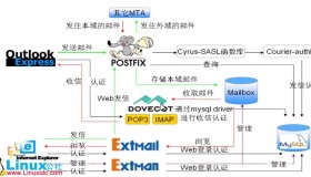 CentOS下Extmail的搭建
