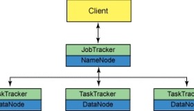 完全分布式Hadoop集群安装与配置