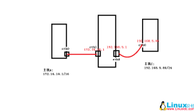 Linux做中小企业网关SNAT共享上网实验