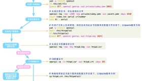 OpenSSL实现私有CA