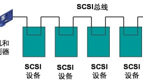 SCSI存储详解以及Linux下ISCSI的实现