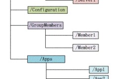 Hadoop连载系列之二：Zookeeper分布式安装