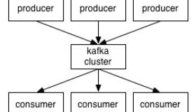 Kafka使用入门教程