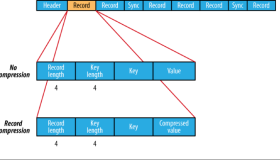 Hadoop基于文件的数据结构及实例