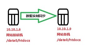 企业Linux服务器数据实时同步备份的解决方案