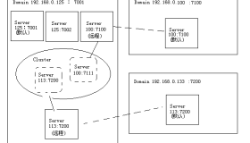 WebLogic部署集群和代理服务器