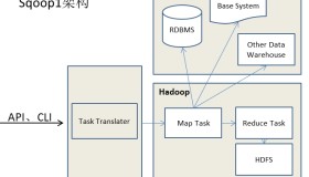 sqoop2基本架构、部署和个人使用感受