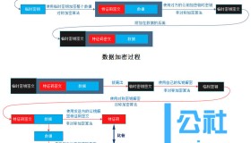 加密、解密，以及OpenSSL建立私有CA